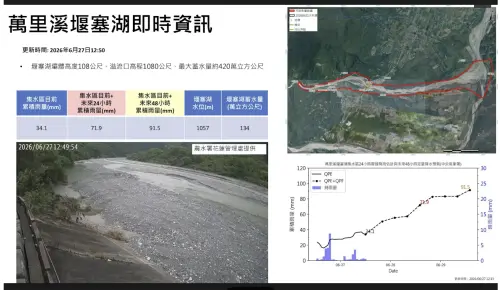 24小時內恐溢流！花蓮萬里溪堰塞湖升級紅色警戒