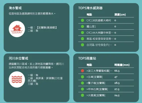 ▲最新雨量觀測站數據截圖顯示，淡江大學蘭陽校園時雨量高達66.5毫米，高居全縣降雨之冠。（圖／水利署網頁截圖）