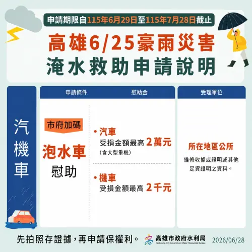 ▲汽車及大型重型機車最高可獲得2萬元補助，其餘機車最高則可領2千元。（圖／高雄市政府提供）