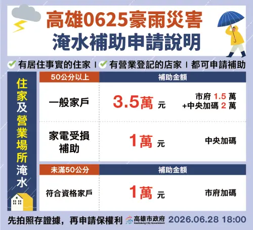 ▲只要住屋或營業場所淹水達50公分以上，中央與地方補助每戶最高可領到4.5萬元慰助金。（圖／高雄市政府提供）