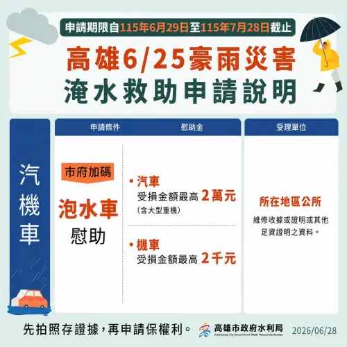 ▲ 高市府特別辦理泡水車輛慰助計畫在高雄市認定淹水範圍內，因淹水受損，慰助標準為汽車及大型重型機車最高新臺幣二萬元，其餘機車最高新臺幣二千元，未達上限者依實際維修或損失費用核實慰助。（圖／高市府提供）