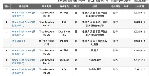 ▲《GTA 6》尚未有遊戲分級資料，玩家推測這是台灣還不能預購的原因。（圖／翻攝自數位娛樂軟體分級查詢網）