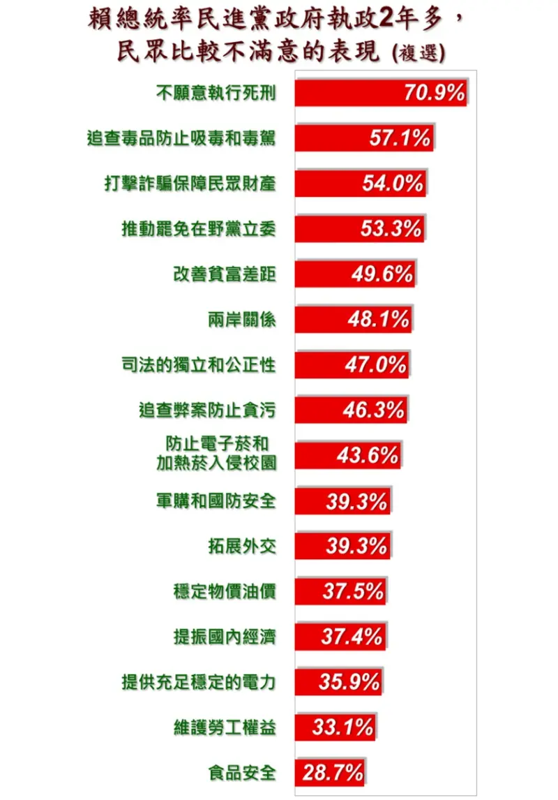 ▲《美麗島電子報》6月國政民調,民眾不滿執政表現排名。(圖/翻攝自美麗島電子報)
