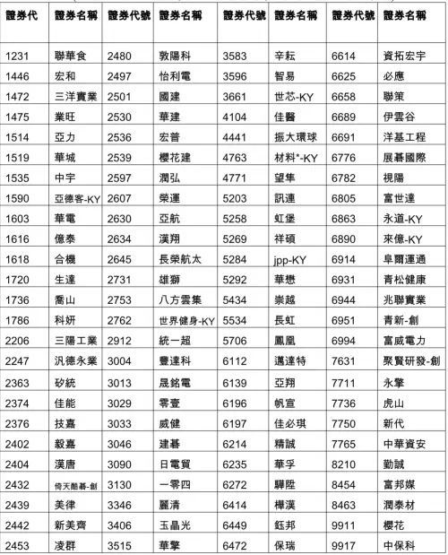 ▲臺灣璞玉中小優選100指數成分股名單。（圖／臺灣指數公司提供）