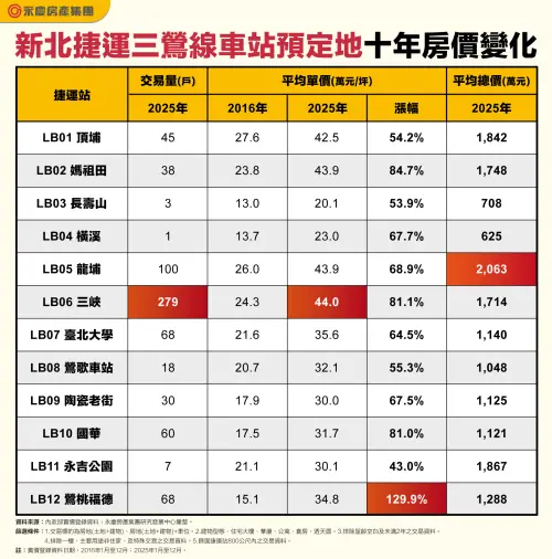 ▲永慶房屋統計三鶯線沿線十年房價變化，鶯桃福德站漲幅逼近130%奪冠，長壽山站與橫溪站則仍有親民2字頭。（圖／永慶房屋提供）