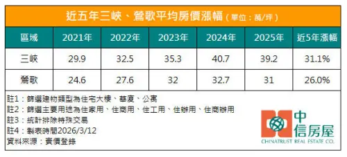 ▲中信房屋統計近5年三峽與鶯歌房價走勢，三峽5年漲幅破31%逼近40萬元大關，鶯歌也穩站3字頭。（圖／中信房屋提供）