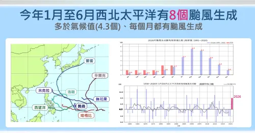 ▲今年上半年，西北太平洋颱已有8個颱風生成，遠高於氣候平均值4.3個。（圖／中央氣象署）