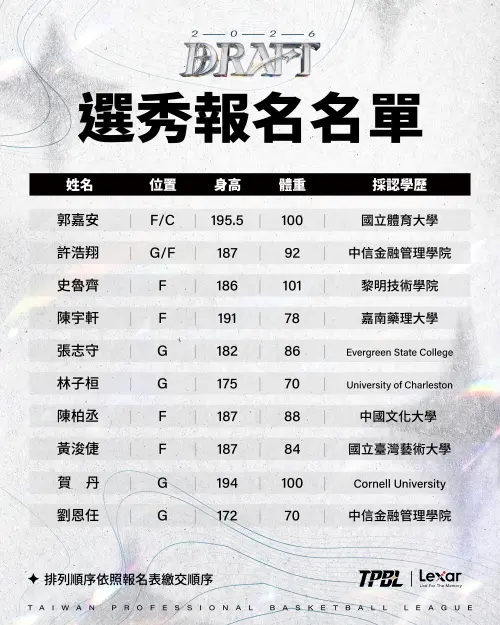 ▲2026年TPBL選秀名單1。（圖／TPBL提供）