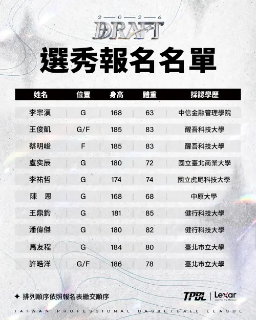 ▲2026年TPBL選秀名單2。（圖／TPBL提供）