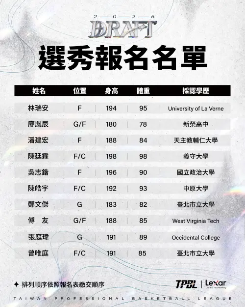 ▲2026年TPBL選秀名單3。（圖／TPBL提供）
