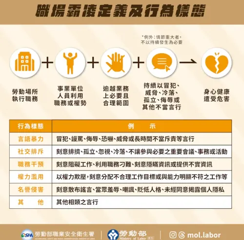 ▲《職業安全衛生法》職場霸凌防治新制於7月1日正式施行，法規中定義，職場霸凌必須同時符合以下五大要件。（圖／勞動部）