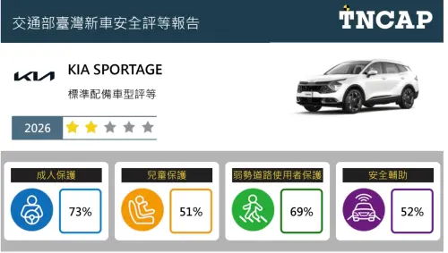 ▲KIA SPORTAGE評等結果。（圖／車安中心提供）