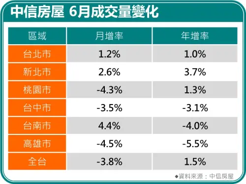▲中信房屋統計六月交易量顯示，全台大盤雖月減 3.8% ，但台北、新北與台南在限貸陰霾下仍逆勢微幅開紅 ，印證了 2026房市目前處於「量縮、信心漲」的結構大洗牌階段。（圖／中信房屋提供）
