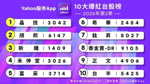 ▲2026年第二季十大爆紅台股榜。（圖╱Yahoo提供）