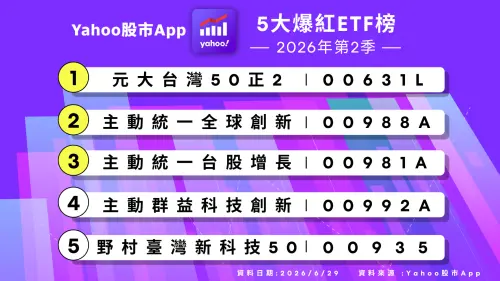 ▲2026年第二季五大爆紅ETF榜。（圖╱Yahoo提供）