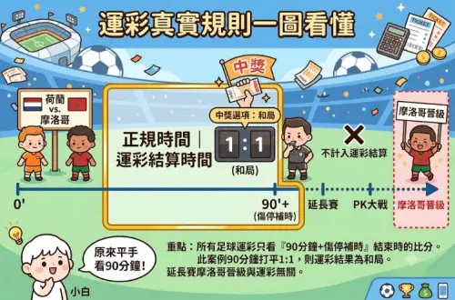 ▲運彩投注計算的只有「90分鐘+傷停補時」！因此像是荷蘭跟摩洛哥的比賽，雖然摩洛哥最後晉級，但他們90分鐘+傷停補時是1：1，因此要投注「和局」才有中獎喔！（圖/Gemini AI/記者張嘉哲監製）
