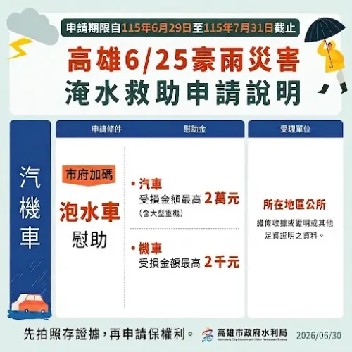 ▲高雄市牌照之泡水車輛申請車輛慰助金者，稅處一樣會主動退還停駛期間牌照稅。（圖／高市府提供）