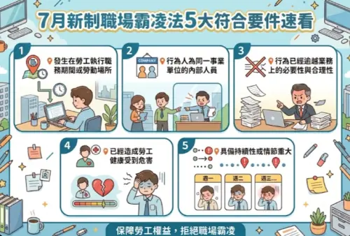 ▲7月新制「職場霸凌法」5大符合要件速看。（圖/Gemini AI/記者張嘉哲監製）