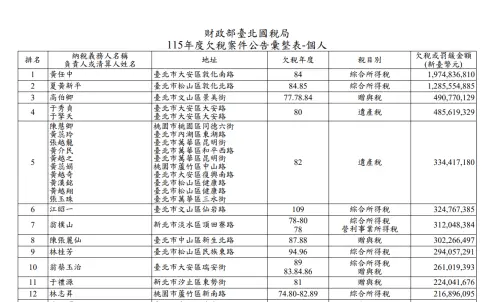 ▲財政部各稅捐稽徵機關於今（1）日公告重大欠稅案件， 個人欠稅大戶由已故股市聞人黃任中蟬聯17年榜首。(圖／財政部台北國稅局提供)