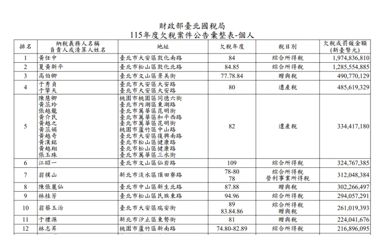 ▲財政部各稅捐稽徵機關於今(1)日公告重大欠稅案件, 個人欠稅大戶由已故股市聞人黃任中蟬聯17年榜首。(圖/財政部台北國稅局提供)