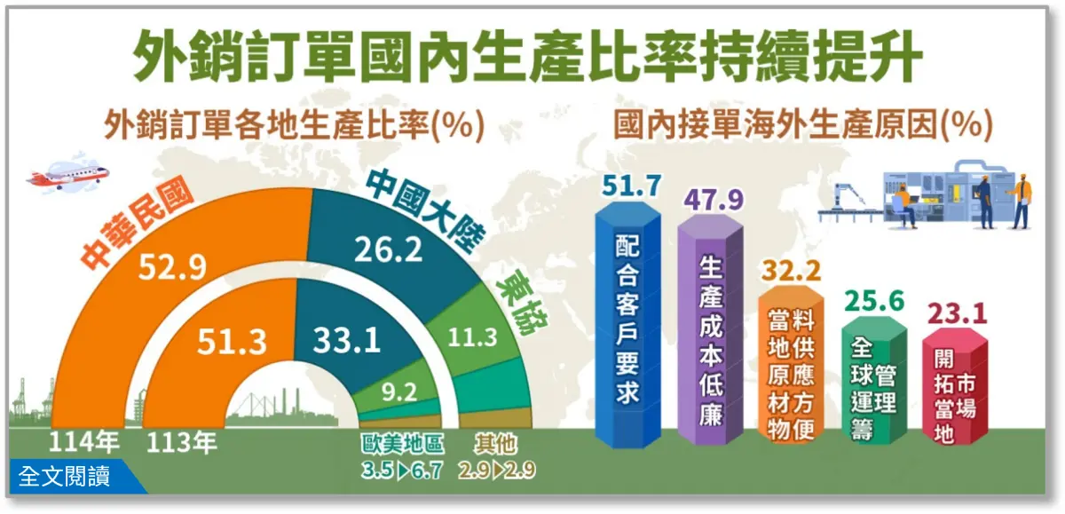 ▲經濟部公布最新「外銷訂單海外生產實況調查」，而在生產地方面，「中國生產」已經跌破3成。（圖／經濟部提供）