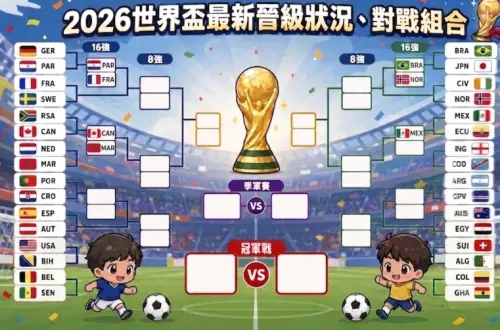 ▲2026世界盃最新晉級狀況，法國16強將對上巴拉圭、巴西則跟挪威在16強碰頭。（圖/Gemini AI/記者張嘉哲監製）