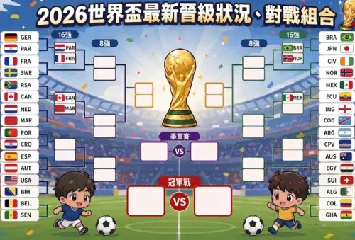▲2026世界盃最新晉級路線圖，墨西哥稍早也挺近16強，對手可能會遇到英格蘭或剛果。（圖/Gemini AI/記者張嘉哲監製）
