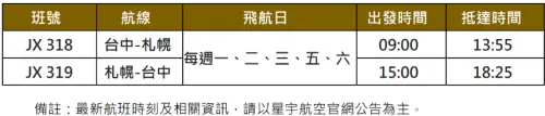 ▲台中札幌航線，夏季班表每週五班。（圖／星宇航空提供）