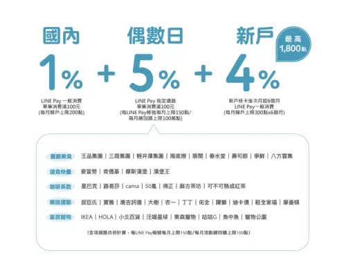▲聯邦賴點Visa卡國內、國外回饋一次看。（圖／聯邦銀行官網）
