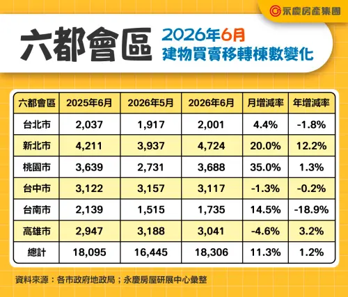 ▲六都會區2026年6月建物買賣移轉棟數。（圖／永慶房屋研展中心提供）