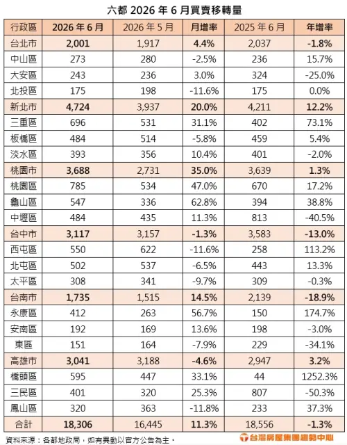 ▲六都2026年6月買賣移轉量。（圖／台灣房屋提供）