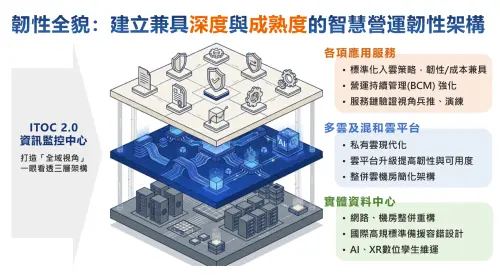 ▲中華電信以「營運不中斷、管理可決策」為核心推動營運體系升級，建構兼具穩定與敏捷的架構。（圖／業者提供）