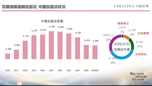 加盟店數量近年衰退　麗豐-KY：管理優化獲利反而提升