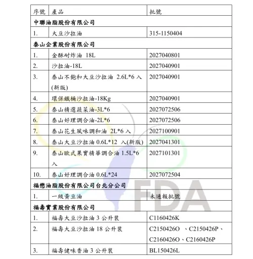 ▲對於泰山、福壽、福懋3家公司因油品代製廠中聯油脂提供的「沙拉油原料」苯駢芘（BaP）檢驗不符合，共計15品項，確認啟動下架回收機制。（圖／食藥署提供）