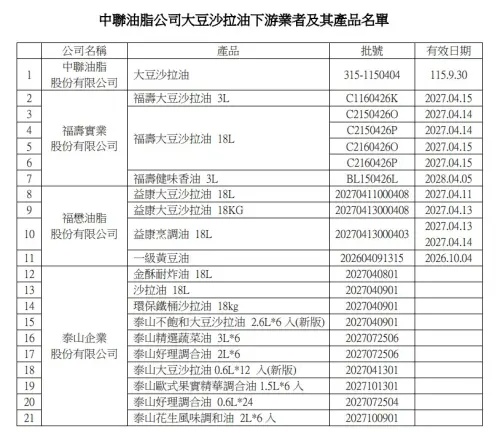 ▲泰山、福壽、福懋3家公司的油品代製廠中聯油脂提供的「沙拉油原料」驗出致癌物超標，相關批號一次看。（圖／台中食安處提供）