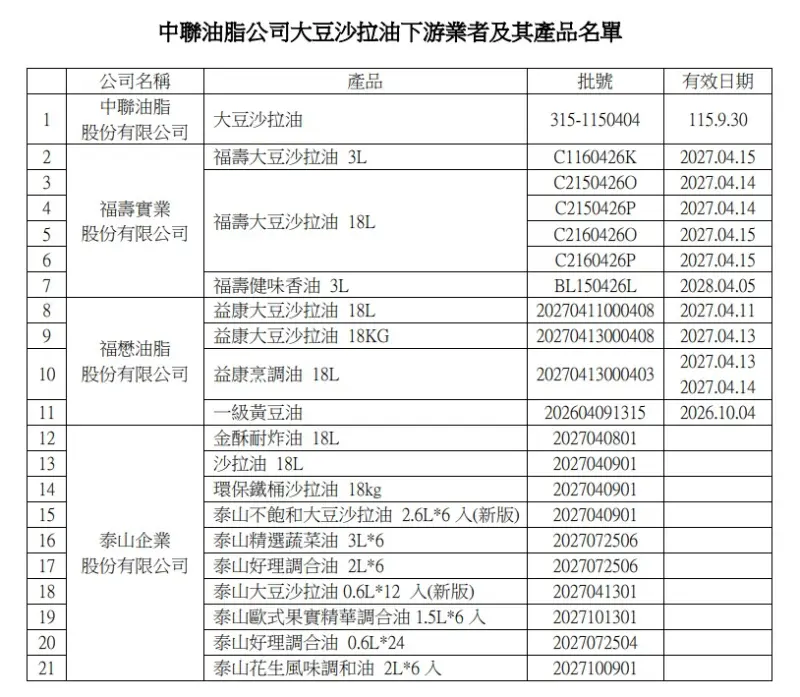    ▲泰山、福壽、福懋3家公司的油品代製廠中聯油脂提供的「沙拉油原料」驗出致癌物超標，相關批號一次看。（圖／台中食安處提供）  
