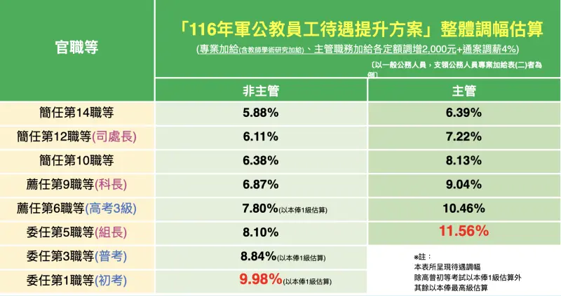    ▲行政院拍板軍公教調薪，主管與非主管職等調幅一次看。（圖／行政院人事總處提供）  