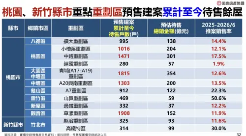 ▲永慶統計桃竹重劃區預售待售餘屋，多數區域近期銷售率已慘跌破2成。圖為記者會簡報圖卡。（圖／永慶房產集團提供）