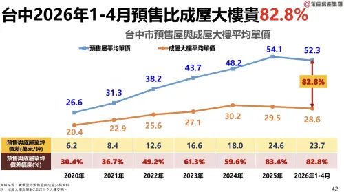 ▲台中預售屋與成屋大樓價差高達83.1%冠全台，買預售屋的價格空間已被狠狠鎖死。圖為記者會圖卡。（圖／永慶房產集團提供）