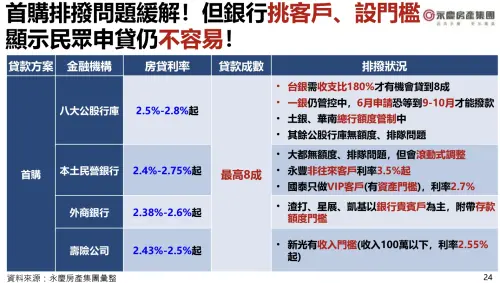 ▲永慶彙整全台主要銀行房貸門檻，各大行庫悄悄挑客戶、設高門檻，首購族申貸不易。圖為記者會圖卡。（圖／永慶房產集團提供）