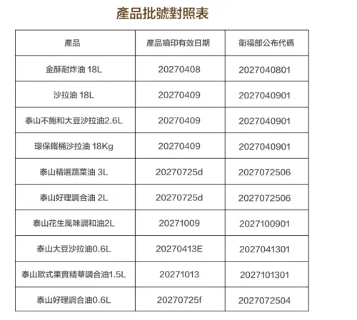 ▲泰山食品今（2）日提供瓶身印製號碼對照表供消費者查檢確認。（圖／泰山食品）