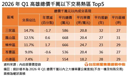 ▲2026年Q1高雄總價千萬以下交易交易熱區Top5。（圖／台灣房屋集團趨勢中心提供）
