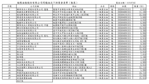 ▲台中市食安處公布下游業者名單（福懋散裝）。（圖／台中市政府，2026.07.02）