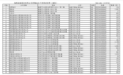 ▲台中市食安處公布下游業者名單（福懋桶裝）。（圖／台中市政府，2026.07.02）
