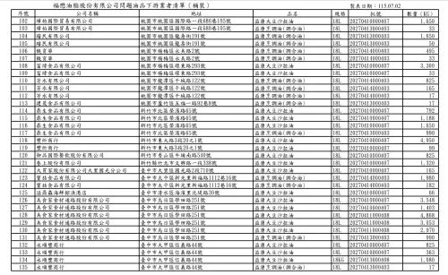 ▲台中市食安處公布下游業者名單（福懋桶裝）。（圖／台中市政府，2026.07.02）