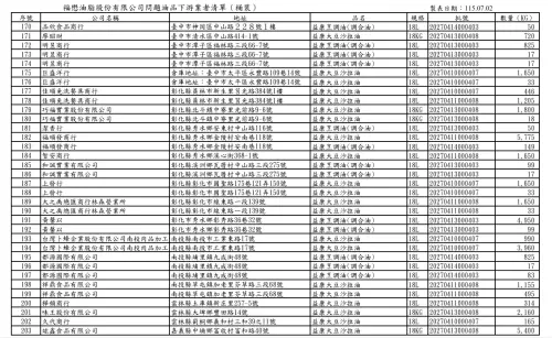 ▲台中市食安處公布下游業者名單（福懋桶裝）。（圖／台中市政府，2026.07.02）