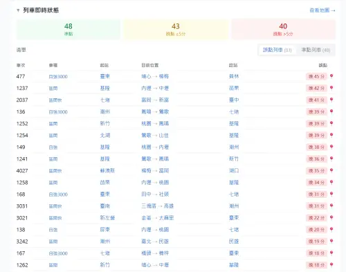 ▲今（2）日晚間一度有40輛列車誤點超過5分鐘。（圖／台鐵列車動態）