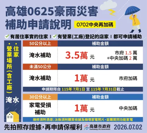 豪雨補助　中央擴大工廠及家電　高市府原加碼措施同步受理