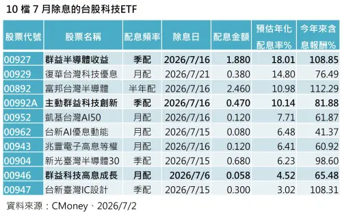 ▲10檔7月除息的台股科技ETF。（圖／資料來源：CMoney、2026/7/2）