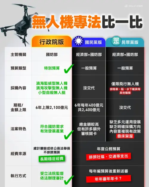 一張圖看懂無人機專法！民進黨揭政院、藍、白版本差異